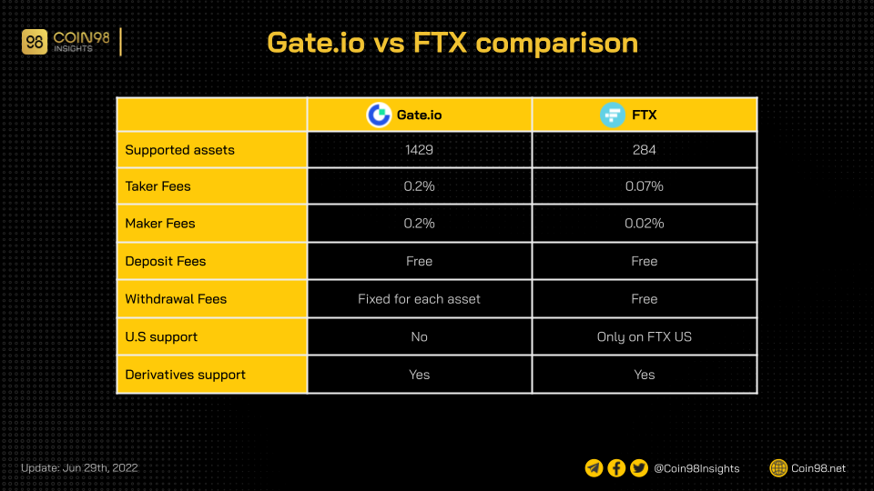 Revisão do Gate.io 2022: O que é o Gate.io?  Como usar o Gate.io Exchange