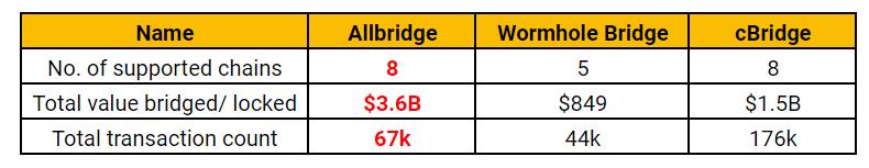 ¿Qué es Allbridge (ABR)?  Todo lo que necesitas saber sobre el token ABR