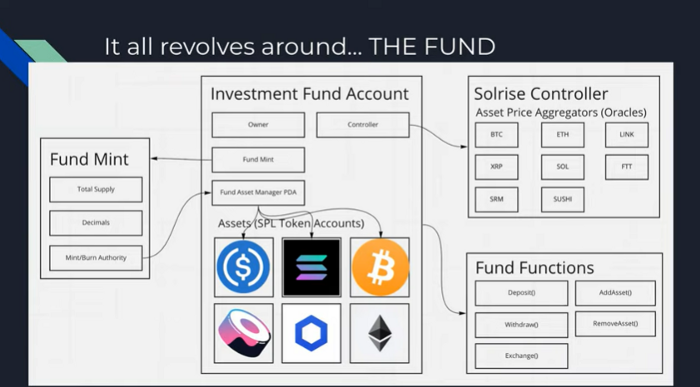 Solrise Finance - Solana의 첫 번째 자산 관리 앱