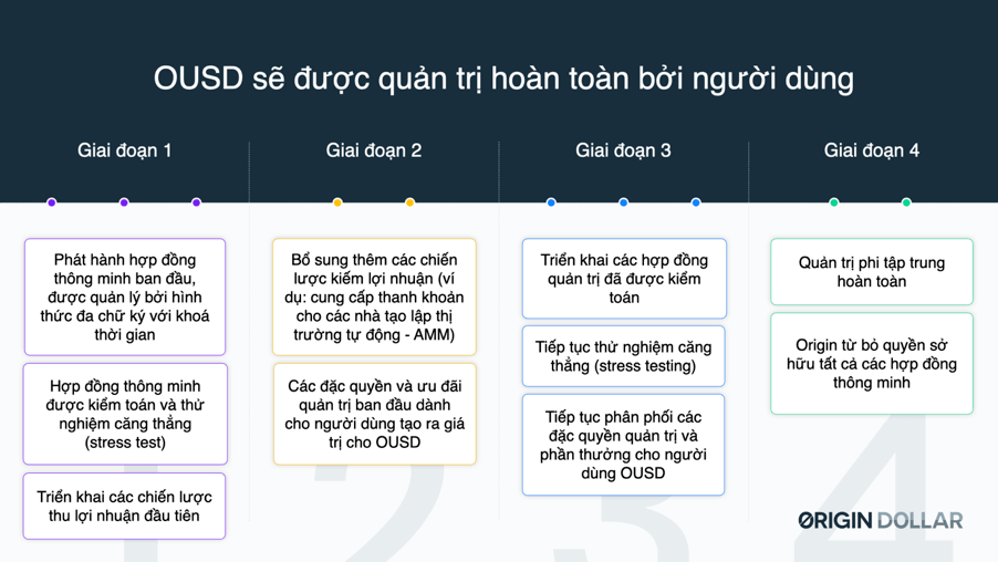 OUSD – Origin Protocol: Bir cüzdanda depolandığında bile kâr sağlayan ilk stabilcoin