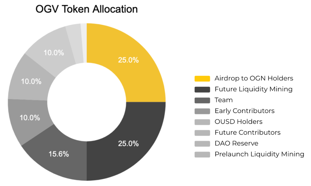 O que é o Protocolo de Origem (OGN)?  Criptomoeda OGN completa