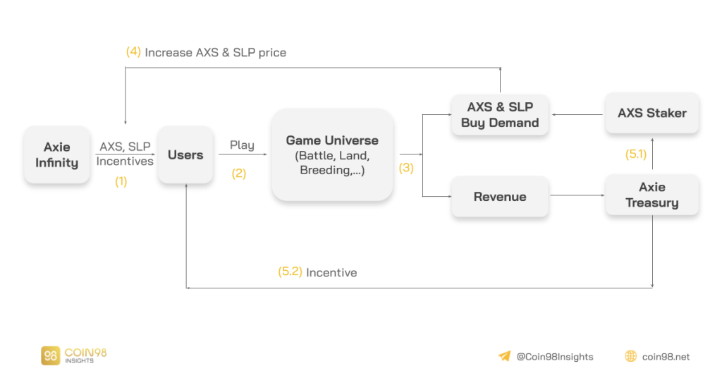 Analyse van het bedrijfsmodel van Axie Infinity (AXS) - Decodering van het project dat de Play To Earn-golf heeft gecreëerd