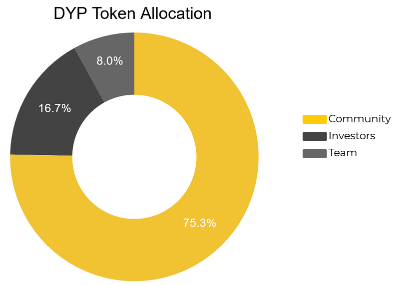 O que é o DeFi Yield Protocol (DYP)?  Conjunto completo de token DYP