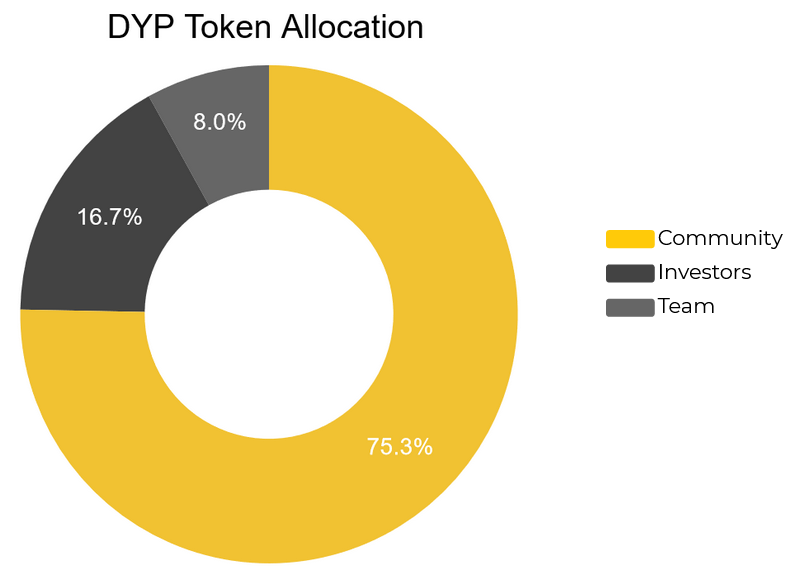 DeFi Verim Protokolü (DYP) Nedir?  Komple DYP Token seti