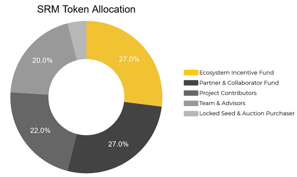 Apa itu Serum (SRM)?  Semua yang anda perlu tahu tentang Token SRM