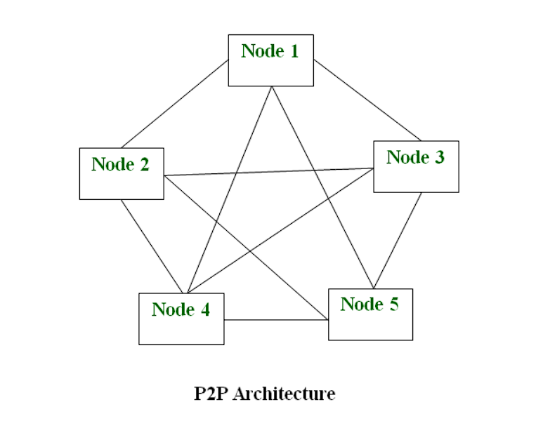 شبکه P2P چیست؟ Peer to Peer چگونه کار می کند؟ (2022)