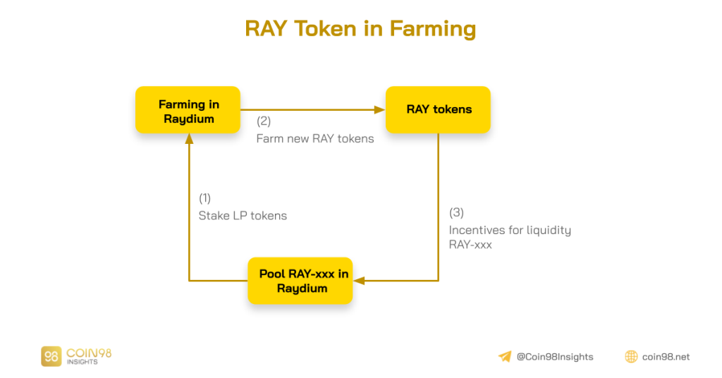 Raydium-activiteitspatroonanalyse (RAY) - Raydium-groeibevorderaars