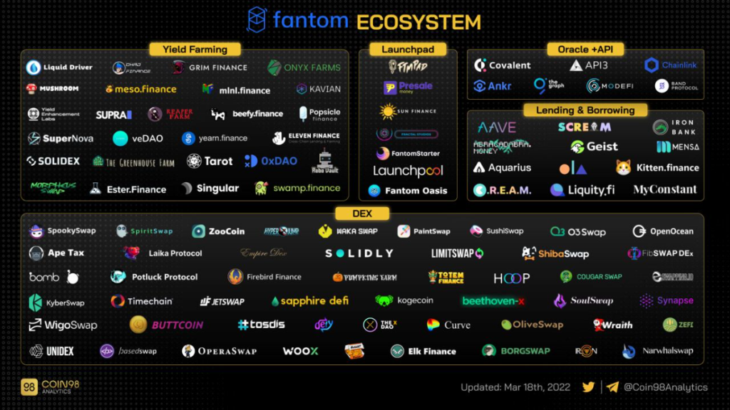 Экосистема Fantom — идеальное место для пользователей DeFi