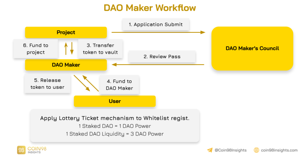 DAO Maker (DAO) چیست؟  هر آنچه که باید در مورد DAO بدانید