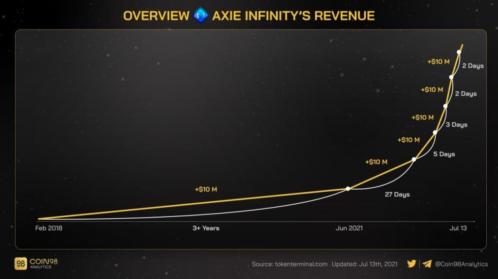 Analyse van het bedrijfsmodel van Axie Infinity (AXS) - Decodering van het project dat de Play To Earn-golf heeft gecreëerd