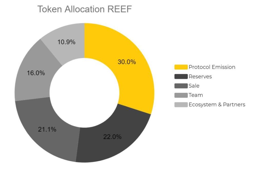 O que é Reef Finance (REEF)?  Criptomoeda REEF concluída