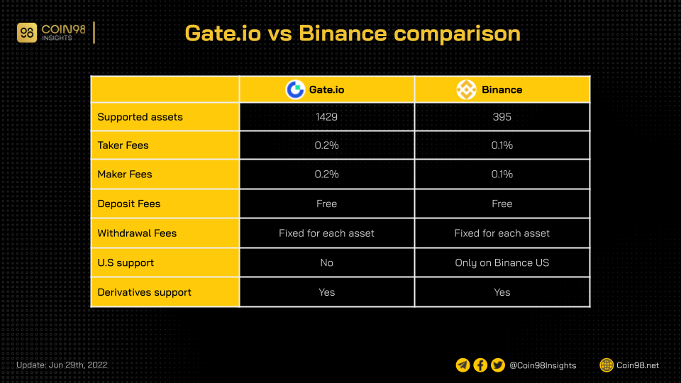 Обзор Gate.io 2022: что такое Gate.io?  Как использовать биржу Gate.io
