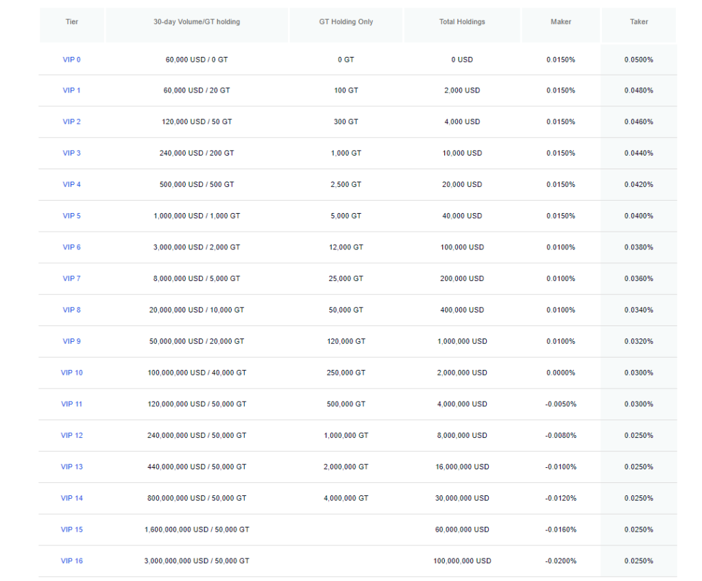 مراجعة Gate.io 2022: ما هو Gate.io؟  كيفية استخدام Gate.io Exchange