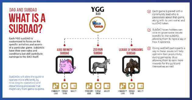Analisi del modello operativo YGG (Yield Guild Games) - Quando gioco + DAO + DeFi si uniscono