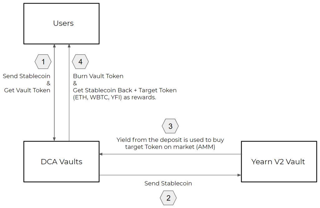 Analyse des Betriebsmodells von Inverse Finance (INV)