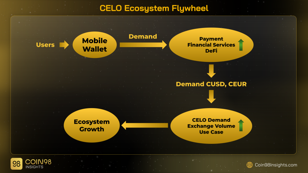 Vue d'ensemble de l'écosystème Celo - La première étape de développement pour une grande vision