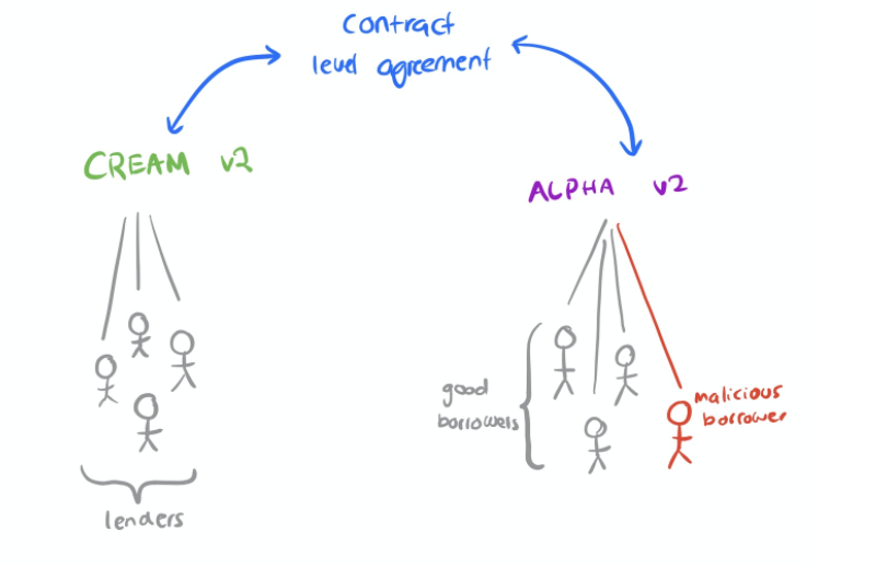 Descriptografando ataques em Alpha e Cream - quando a colaboração DeFi é testada
