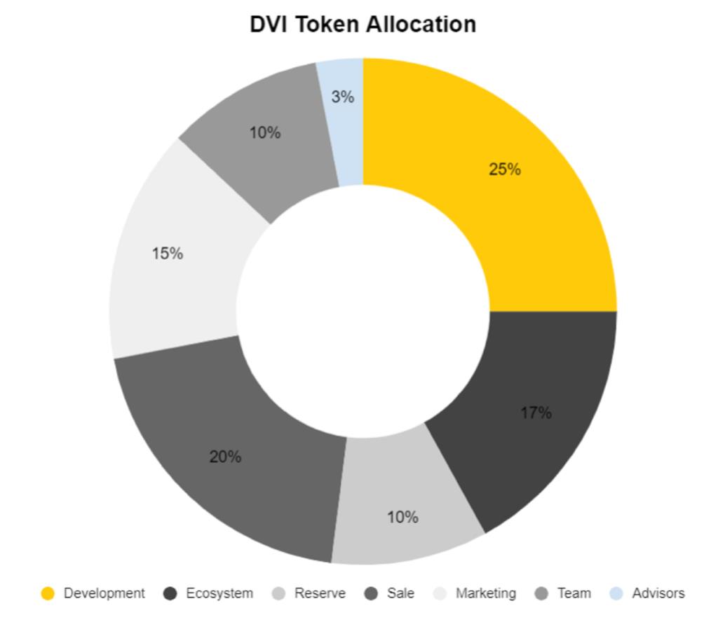 ما هي شبكة Dvision (DVI)؟  كل ما تحتاج لمعرفته حول DVI Token
