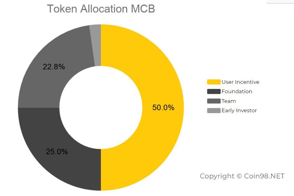 ما هو MCDEX (MCB)؟  مجموعة كاملة من العملات المشفرة MCB