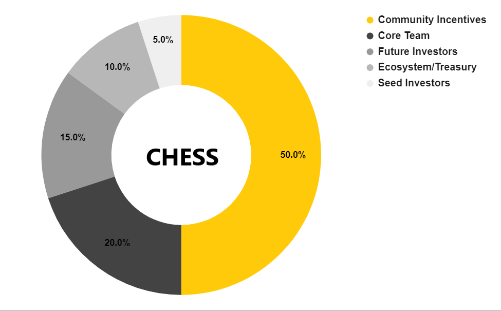 Tranches (شطرنج، ملکه، BISHOP، ROOK) چیست؟  همه چیز در مورد CHESS Token