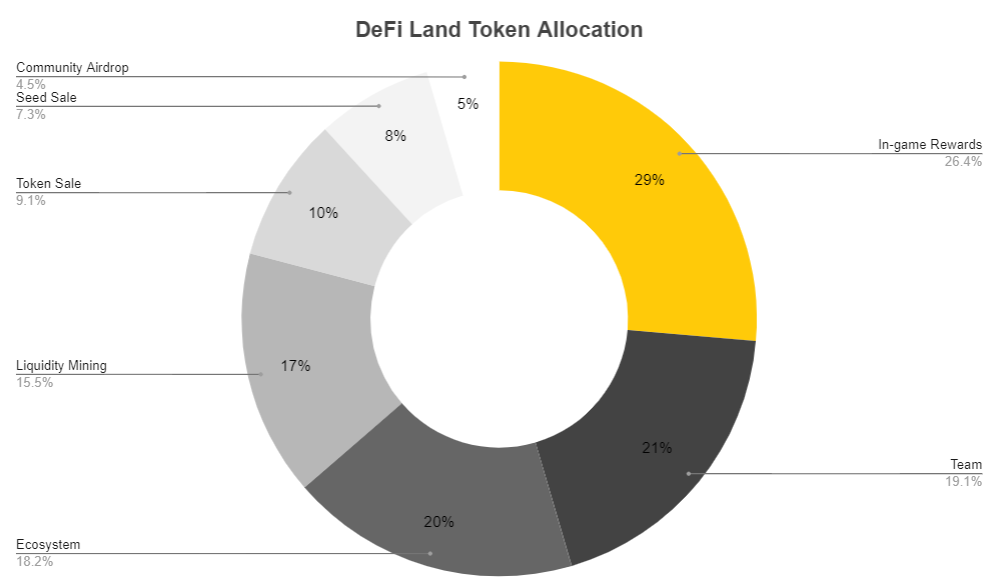 ¿Qué es DeFi Land (DFL)?  Todo lo que necesita saber sobre el token DFL