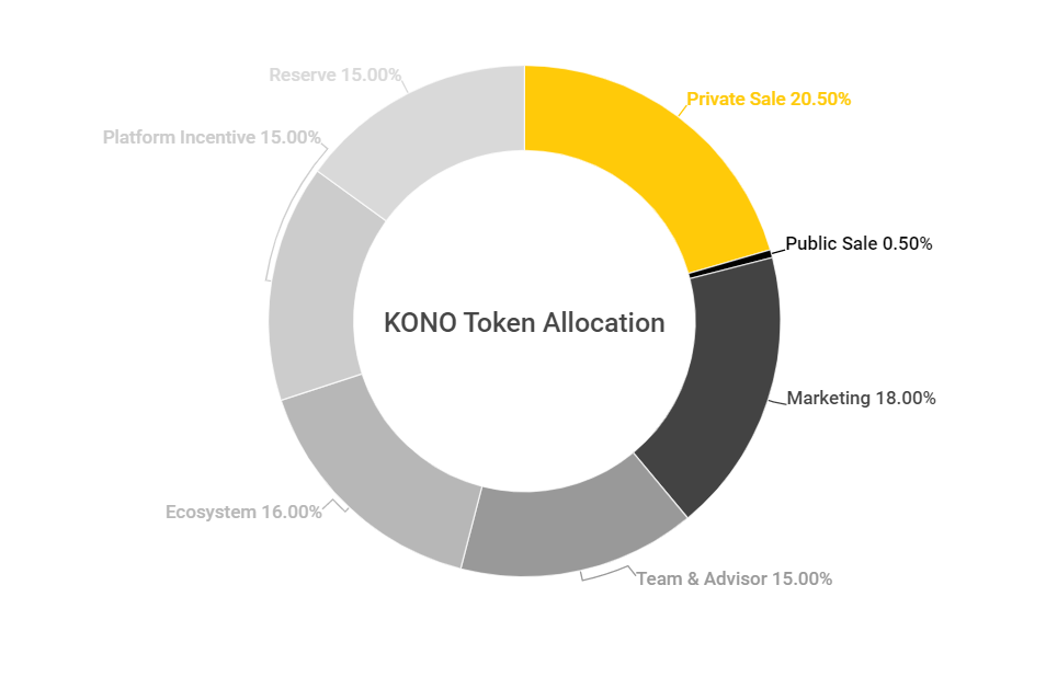 ما هي شبكة كونومي (KONO)؟  كل ما تحتاج لمعرفته حول KONO Token