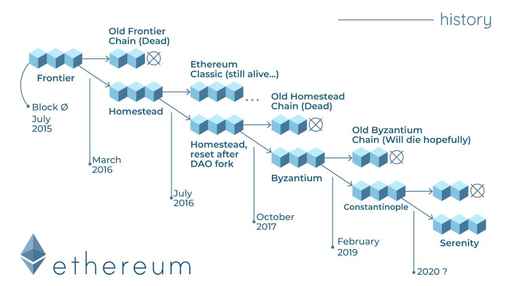 Что такое хардфорк Эфириума?  Почему происходит хард-форк Ethereum?
