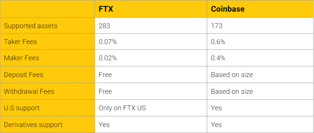 Revisão FTX 2022: O que é FTX?  Como usar o FTX Exchange