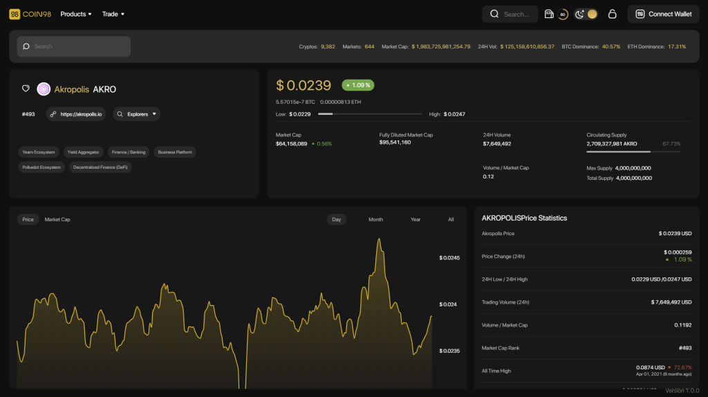 O que é Akropolis (AKRO)?  Criptomoeda AKRO completa