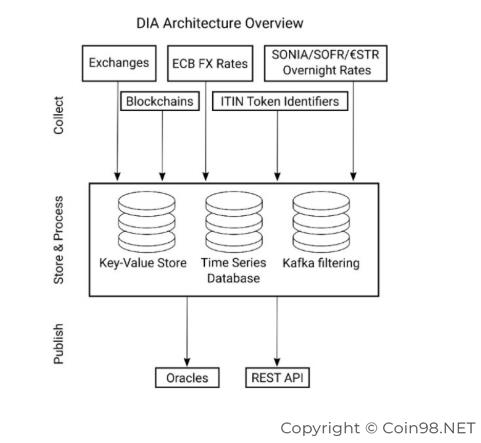什麼是DIA（DIA）？ 全套DIA Token加密貨幣