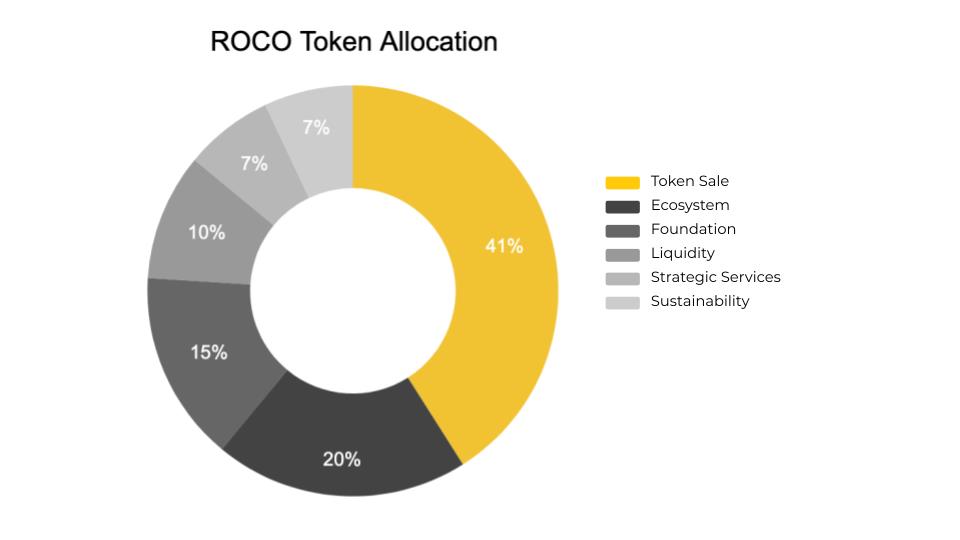 Wat is Roco Finance (ROCO)?  Complete serie over ROCO cryptocurrency