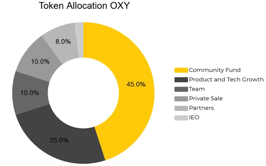 ออกซิเจน (OXY) คืออะไร?  ชุด OXY cryptocurrency ครบชุด