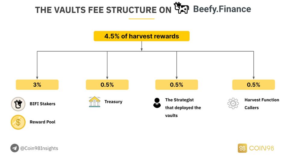 ¿Qué es Beefy Finance (BIFI)?  Todo lo que necesitas saber sobre el token BIFI