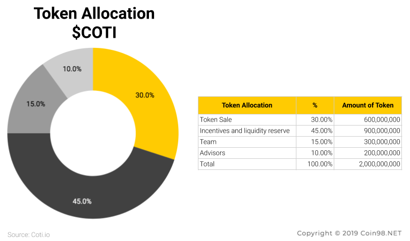 Coti (COTI) nedir?  COTI Kripto Para Birimi Tamamlandı