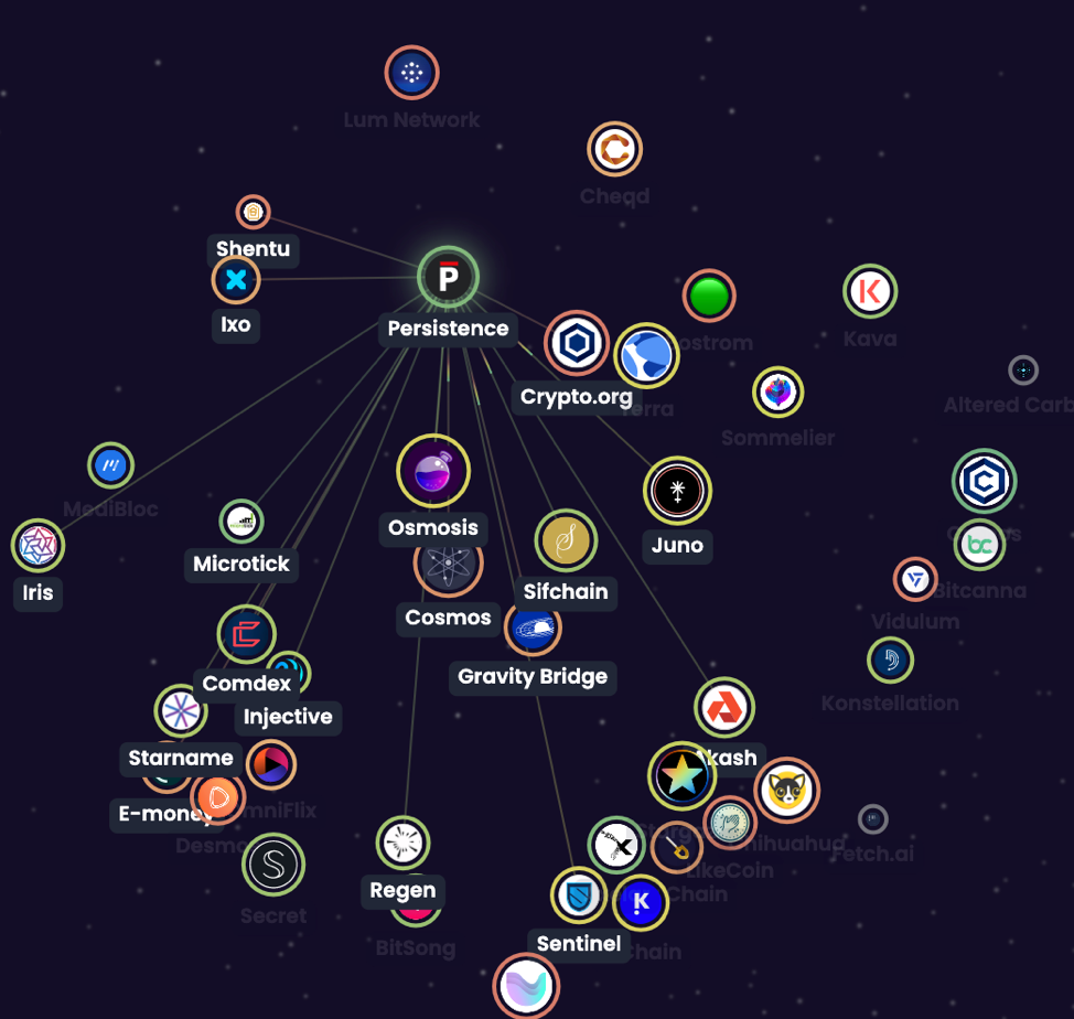 Cosmos Ecosystem: ระบบนิเวศที่มีการบรรจบกันแบบสุดขั้ว