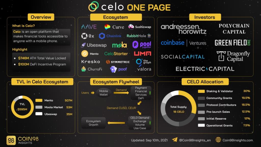 Apa itu Celo (CELO)?  Semua yang perlu Anda ketahui tentang CELO Token