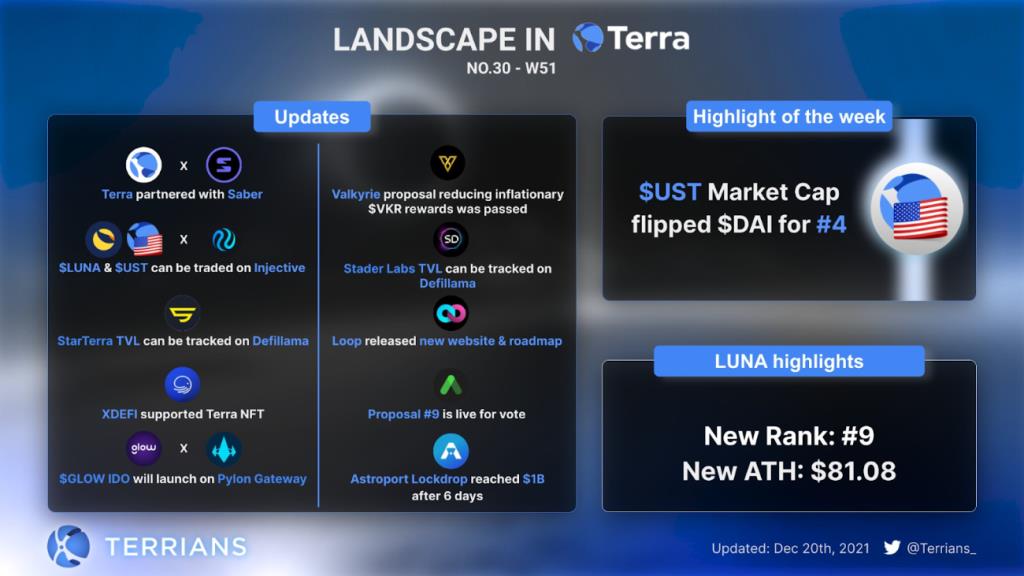 Terra membalik BSC, UST membalik DAI.  Apa selanjutnya untuk Terra?