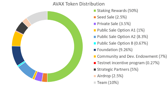 Avalanche(AVAX)가 새로운 가치 저장소인 5가지 이유