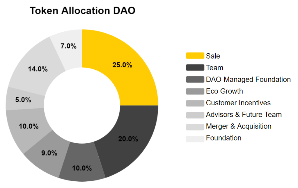 什麼是 DAO 製造商 (DAO)？ 你需要知道的關於 DAO 的一切