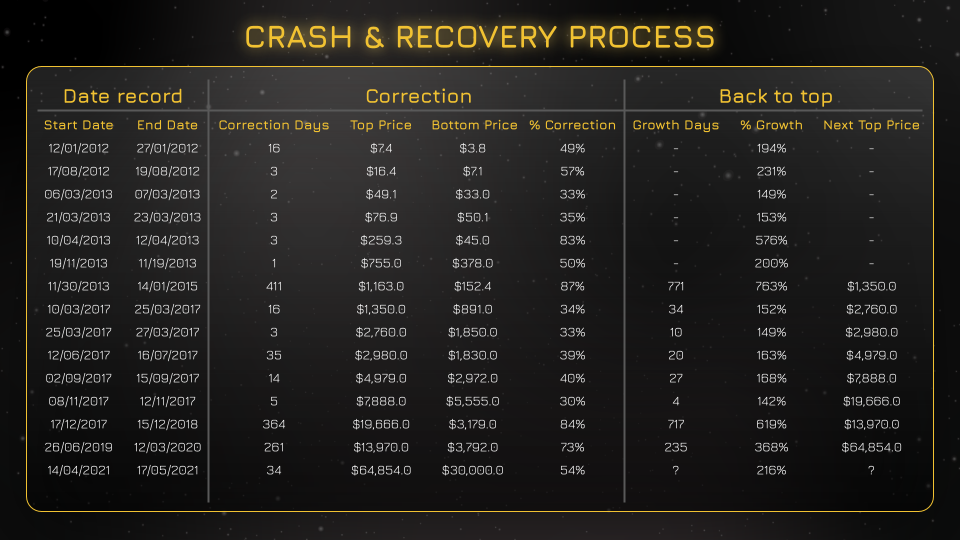 Bitcoin Crash - 시장 붕괴 및 회복이 새로운 최고점을 달성했습니다.