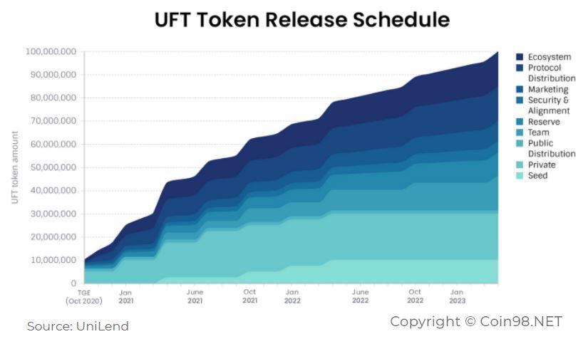 什麼是 Unilend (UFT)？ 完整的加密貨幣 UFT