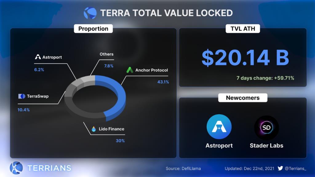 Terra a retourné BSC, UST a retourné DAI.  Quel avenir pour Terra ?
