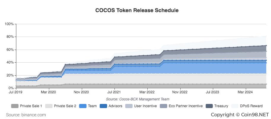 Cocos-BCX (COCOS) คืออะไร?  COCOS Cryptocurrency เสร็จสมบูรณ์