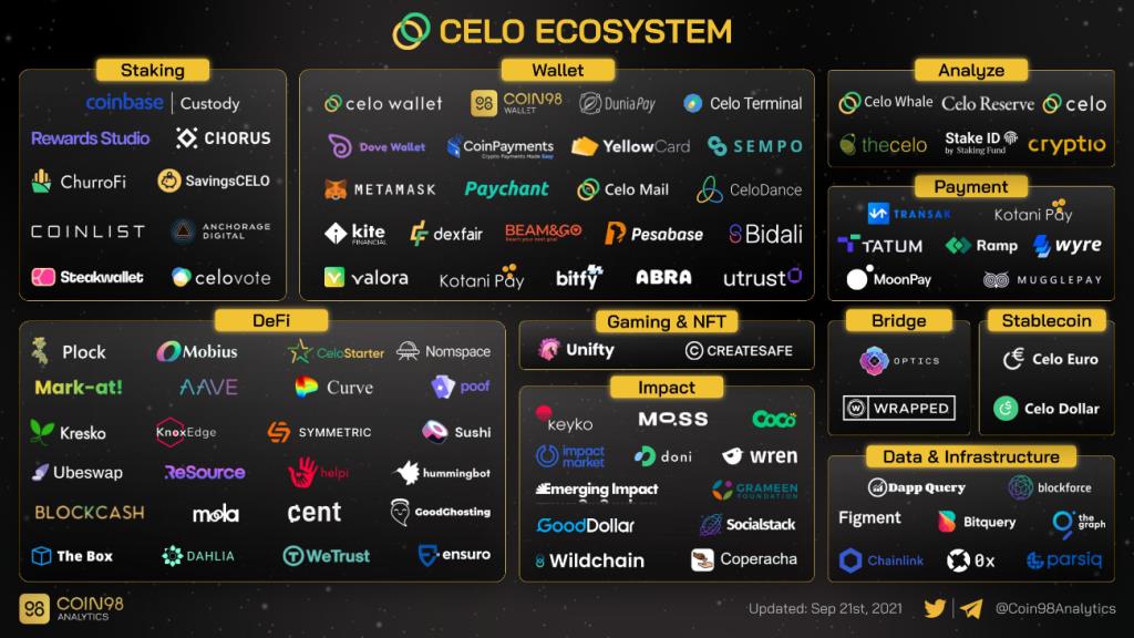 Apa itu Celo (CELO)?  Semua yang perlu Anda ketahui tentang CELO Token