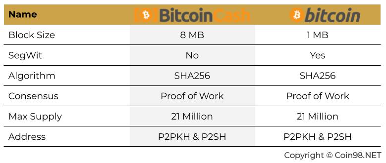 Wat is Bitcoin Cash (BCH)?  Complete set BCH-cryptocurrencies
