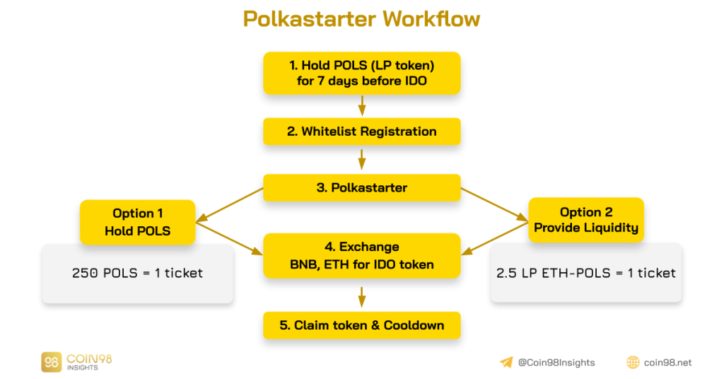 تحليل نموذج نشاط Polkastarter (POLS) - هل Polkastarter أقل من قيمتها؟