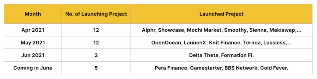 Анализ операционной модели DAO Maker — Launchpad проектов с устойчивым ростом