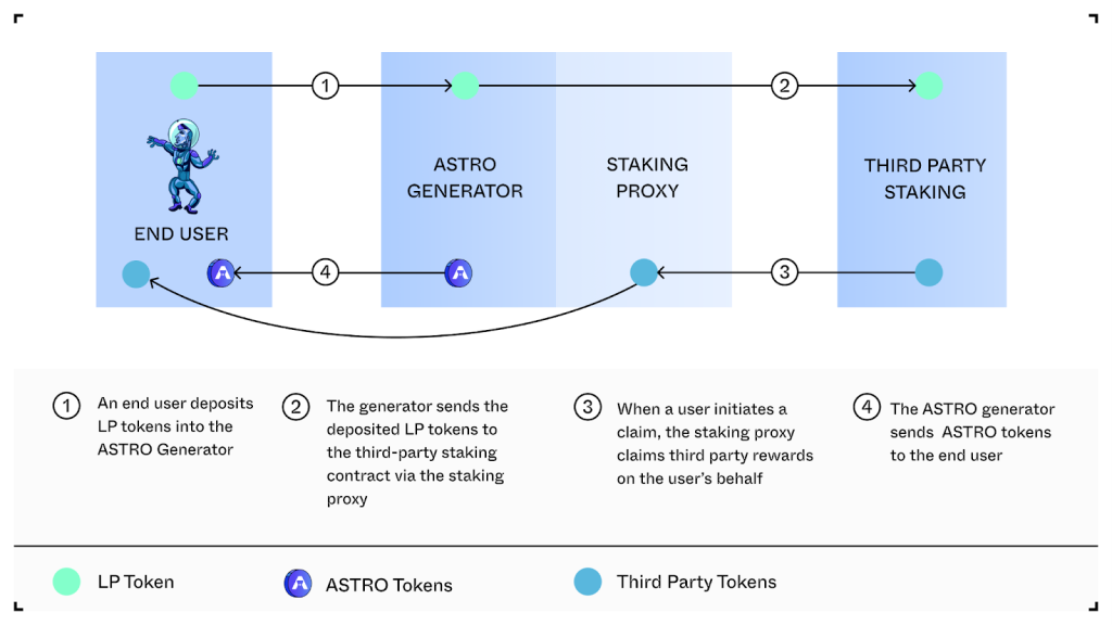O que é Astroport (ASTRO)?  Tudo o que você precisa saber sobre ASTRO Token