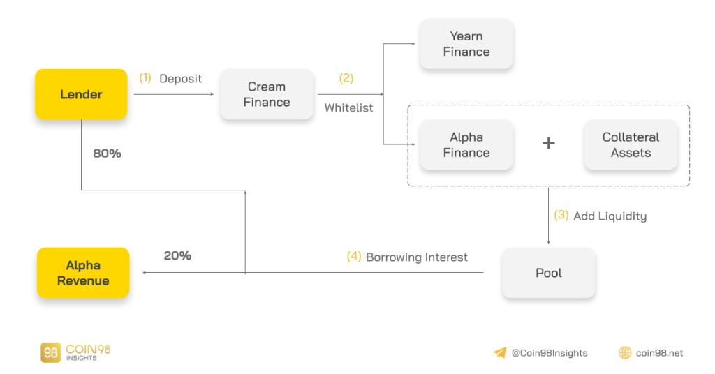 تحليل النموذج التشغيلي Alpha Finance - لماذا حصلت Alpha Homora على تصنيف عالٍ؟