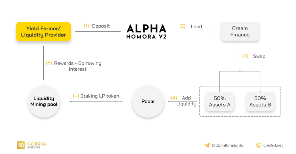 Analisis Model Operasi Alpha Finance - Mengapakah Alpha Homora mendapat penilaian tinggi?